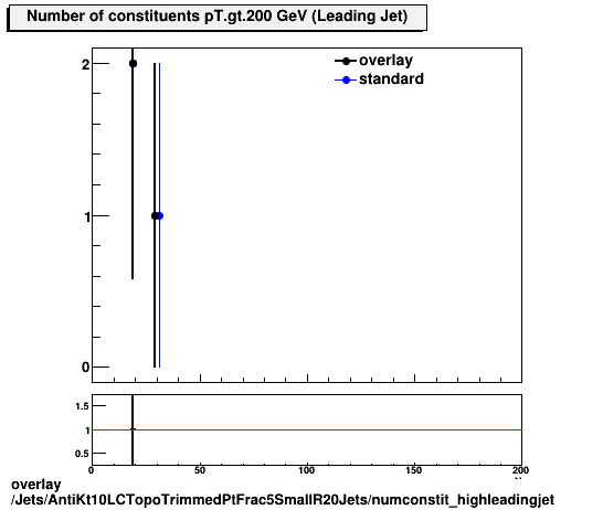 standard|NEntries: Jets/AntiKt10LCTopoTrimmedPtFrac5SmallR20Jets/numconstit_highleadingjet.png