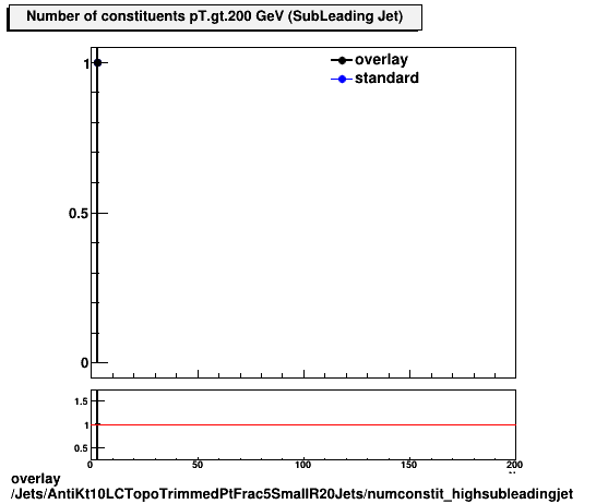 standard|NEntries: Jets/AntiKt10LCTopoTrimmedPtFrac5SmallR20Jets/numconstit_highsubleadingjet.png