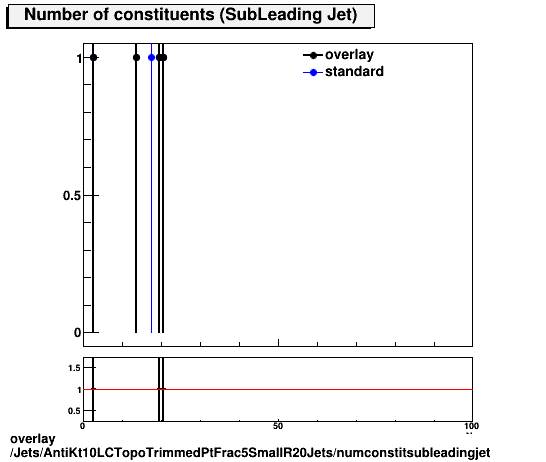 standard|NEntries: Jets/AntiKt10LCTopoTrimmedPtFrac5SmallR20Jets/numconstitsubleadingjet.png