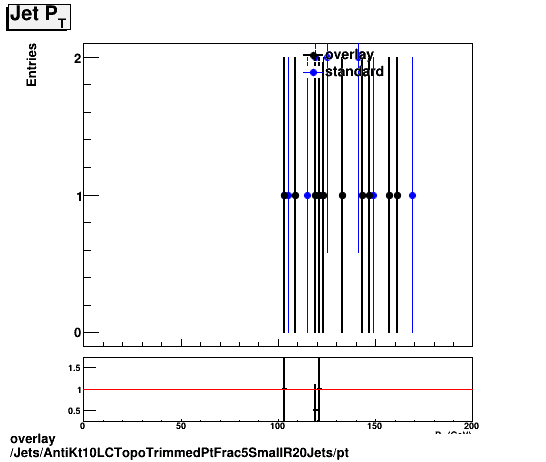 overlay Jets/AntiKt10LCTopoTrimmedPtFrac5SmallR20Jets/pt.png