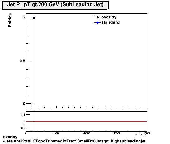 standard|NEntries: Jets/AntiKt10LCTopoTrimmedPtFrac5SmallR20Jets/pt_highsubleadingjet.png