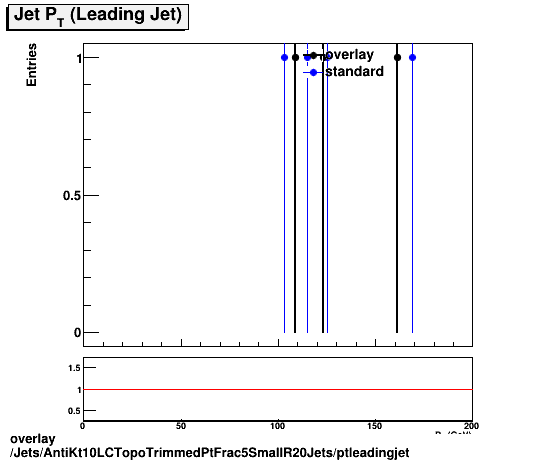 standard|NEntries: Jets/AntiKt10LCTopoTrimmedPtFrac5SmallR20Jets/ptleadingjet.png