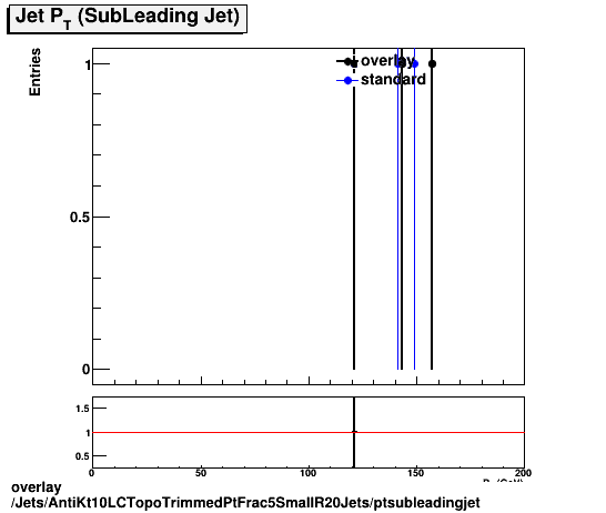 standard|NEntries: Jets/AntiKt10LCTopoTrimmedPtFrac5SmallR20Jets/ptsubleadingjet.png