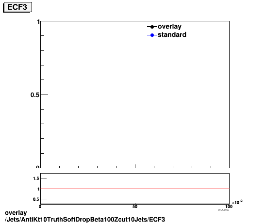 standard|NEntries: Jets/AntiKt10TruthSoftDropBeta100Zcut10Jets/ECF3.png