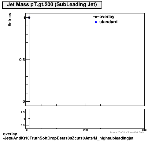 overlay Jets/AntiKt10TruthSoftDropBeta100Zcut10Jets/M_highsubleadingjet.png