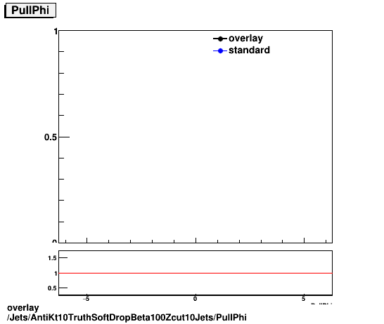 standard|NEntries: Jets/AntiKt10TruthSoftDropBeta100Zcut10Jets/PullPhi.png