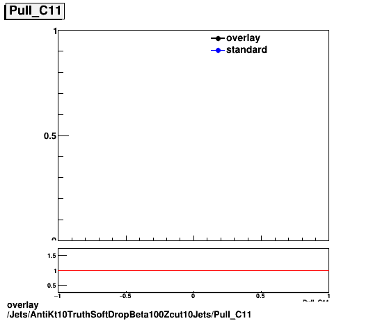 standard|NEntries: Jets/AntiKt10TruthSoftDropBeta100Zcut10Jets/Pull_C11.png