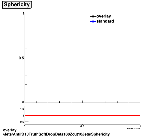 standard|NEntries: Jets/AntiKt10TruthSoftDropBeta100Zcut10Jets/Sphericity.png