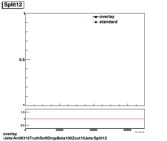 overlay Jets/AntiKt10TruthSoftDropBeta100Zcut10Jets/Split12.png