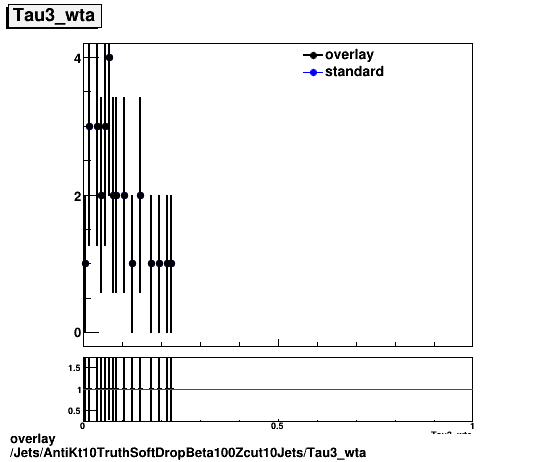 standard|NEntries: Jets/AntiKt10TruthSoftDropBeta100Zcut10Jets/Tau3_wta.png