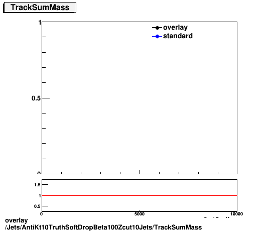 overlay Jets/AntiKt10TruthSoftDropBeta100Zcut10Jets/TrackSumMass.png