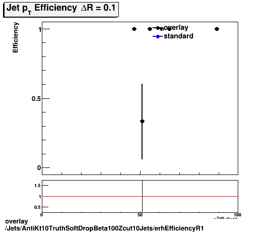 standard|NEntries: Jets/AntiKt10TruthSoftDropBeta100Zcut10Jets/erhEfficiencyR1.png