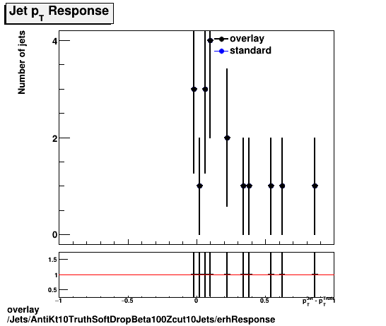 overlay Jets/AntiKt10TruthSoftDropBeta100Zcut10Jets/erhResponse.png