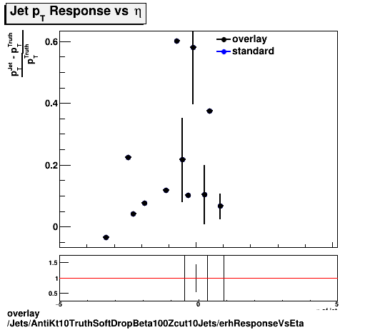overlay Jets/AntiKt10TruthSoftDropBeta100Zcut10Jets/erhResponseVsEta.png