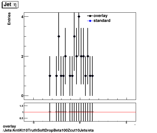 standard|NEntries: Jets/AntiKt10TruthSoftDropBeta100Zcut10Jets/eta.png