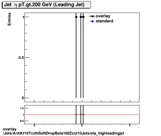 standard|NEntries: Jets/AntiKt10TruthSoftDropBeta100Zcut10Jets/eta_highleadingjet.png