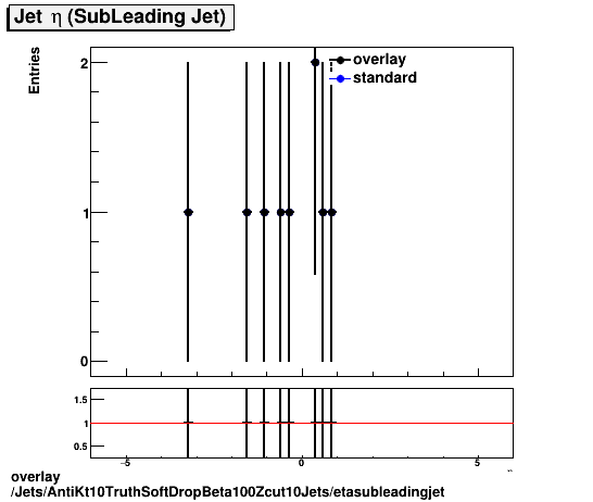 standard|NEntries: Jets/AntiKt10TruthSoftDropBeta100Zcut10Jets/etasubleadingjet.png