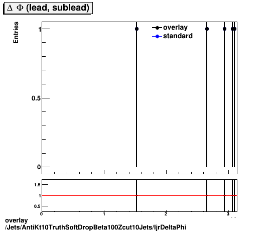 standard|NEntries: Jets/AntiKt10TruthSoftDropBeta100Zcut10Jets/ljrDeltaPhi.png