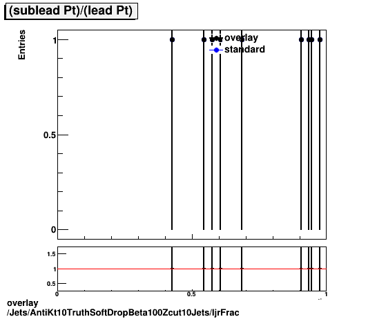 standard|NEntries: Jets/AntiKt10TruthSoftDropBeta100Zcut10Jets/ljrFrac.png