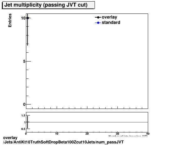 standard|NEntries: Jets/AntiKt10TruthSoftDropBeta100Zcut10Jets/num_passJVT.png