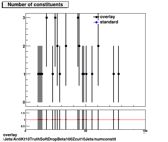 standard|NEntries: Jets/AntiKt10TruthSoftDropBeta100Zcut10Jets/numconstit.png