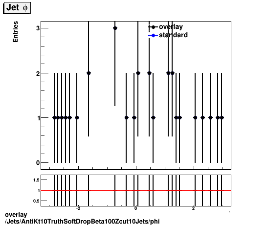 overlay Jets/AntiKt10TruthSoftDropBeta100Zcut10Jets/phi.png