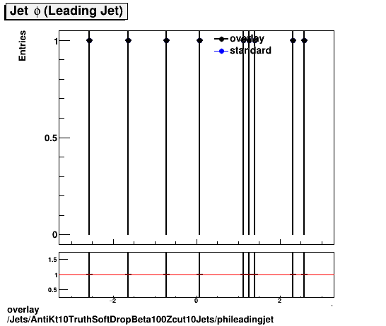 standard|NEntries: Jets/AntiKt10TruthSoftDropBeta100Zcut10Jets/phileadingjet.png