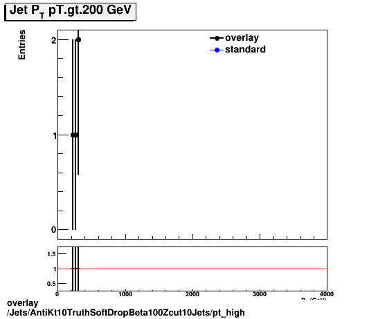 overlay Jets/AntiKt10TruthSoftDropBeta100Zcut10Jets/pt_high.png