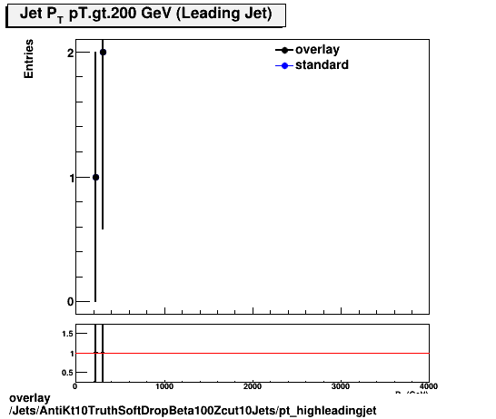 standard|NEntries: Jets/AntiKt10TruthSoftDropBeta100Zcut10Jets/pt_highleadingjet.png