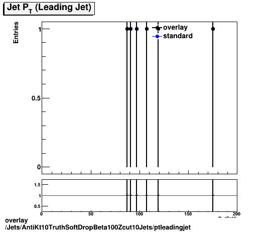 standard|NEntries: Jets/AntiKt10TruthSoftDropBeta100Zcut10Jets/ptleadingjet.png