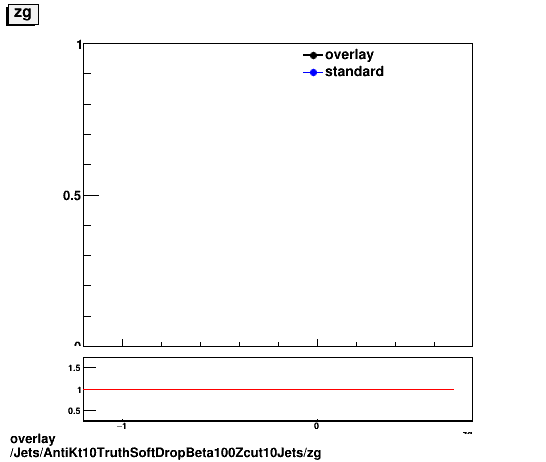 standard|NEntries: Jets/AntiKt10TruthSoftDropBeta100Zcut10Jets/zg.png