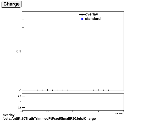 standard|NEntries: Jets/AntiKt10TruthTrimmedPtFrac5SmallR20Jets/Charge.png