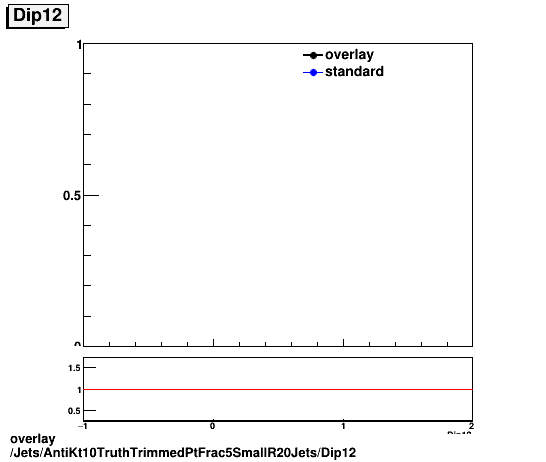 overlay Jets/AntiKt10TruthTrimmedPtFrac5SmallR20Jets/Dip12.png