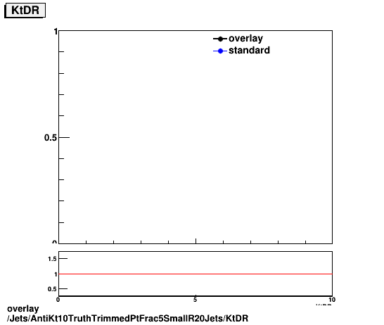 standard|NEntries: Jets/AntiKt10TruthTrimmedPtFrac5SmallR20Jets/KtDR.png