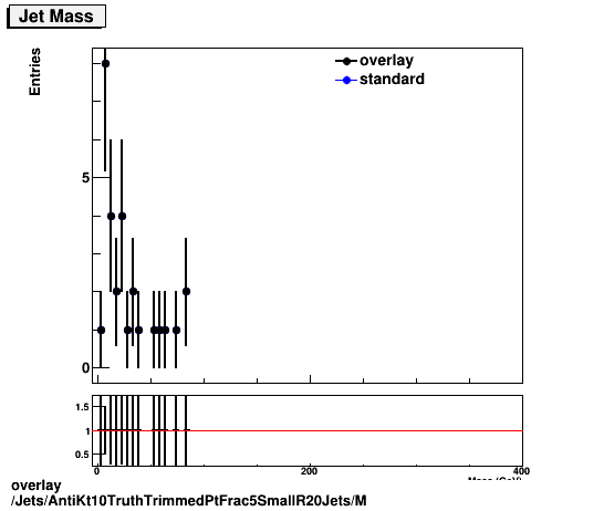 overlay Jets/AntiKt10TruthTrimmedPtFrac5SmallR20Jets/M.png