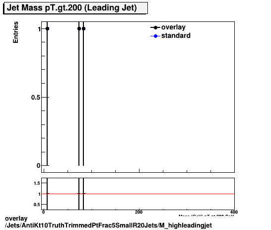 standard|NEntries: Jets/AntiKt10TruthTrimmedPtFrac5SmallR20Jets/M_highleadingjet.png