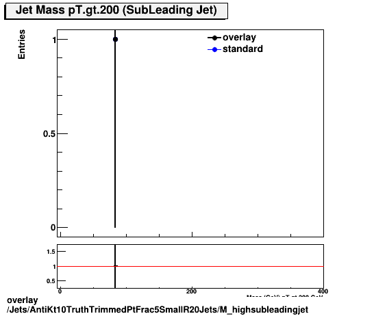 standard|NEntries: Jets/AntiKt10TruthTrimmedPtFrac5SmallR20Jets/M_highsubleadingjet.png