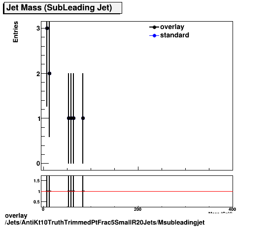 overlay Jets/AntiKt10TruthTrimmedPtFrac5SmallR20Jets/Msubleadingjet.png