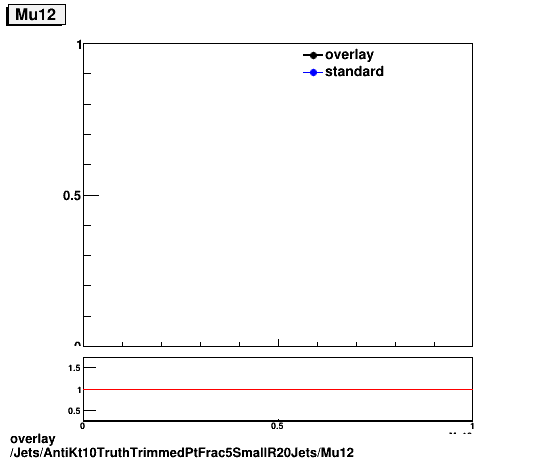 standard|NEntries: Jets/AntiKt10TruthTrimmedPtFrac5SmallR20Jets/Mu12.png