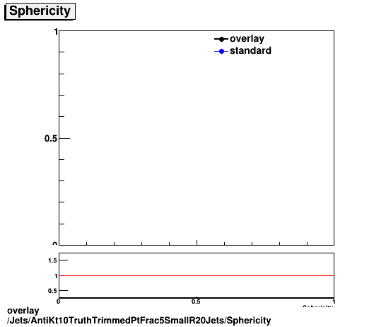 standard|NEntries: Jets/AntiKt10TruthTrimmedPtFrac5SmallR20Jets/Sphericity.png