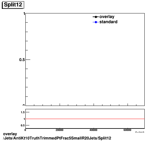 standard|NEntries: Jets/AntiKt10TruthTrimmedPtFrac5SmallR20Jets/Split12.png