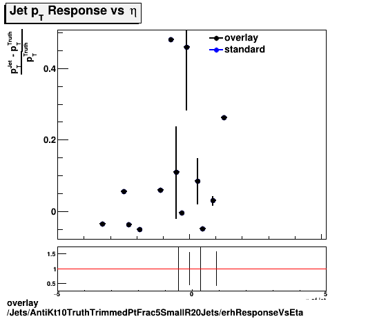 standard|NEntries: Jets/AntiKt10TruthTrimmedPtFrac5SmallR20Jets/erhResponseVsEta.png