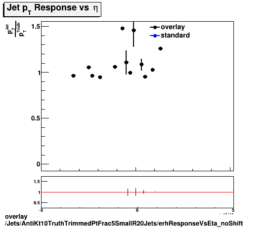 overlay Jets/AntiKt10TruthTrimmedPtFrac5SmallR20Jets/erhResponseVsEta_noShift.png