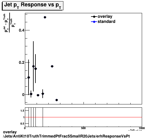 overlay Jets/AntiKt10TruthTrimmedPtFrac5SmallR20Jets/erhResponseVsPt.png