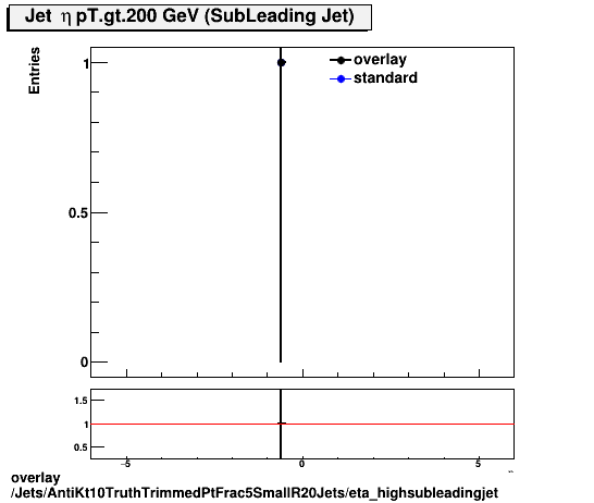 standard|NEntries: Jets/AntiKt10TruthTrimmedPtFrac5SmallR20Jets/eta_highsubleadingjet.png