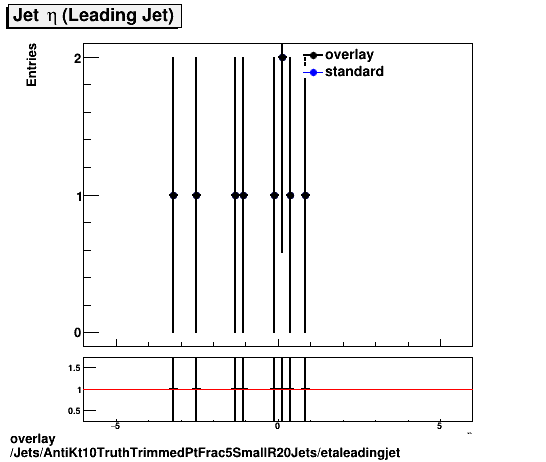 standard|NEntries: Jets/AntiKt10TruthTrimmedPtFrac5SmallR20Jets/etaleadingjet.png