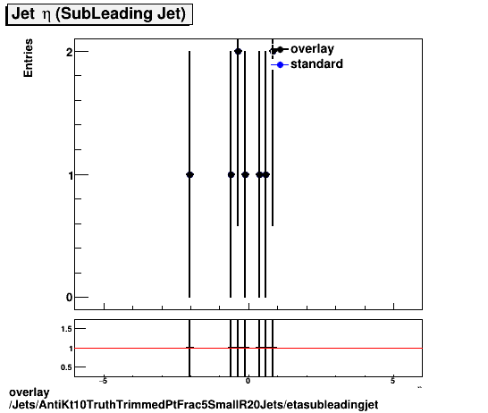 standard|NEntries: Jets/AntiKt10TruthTrimmedPtFrac5SmallR20Jets/etasubleadingjet.png