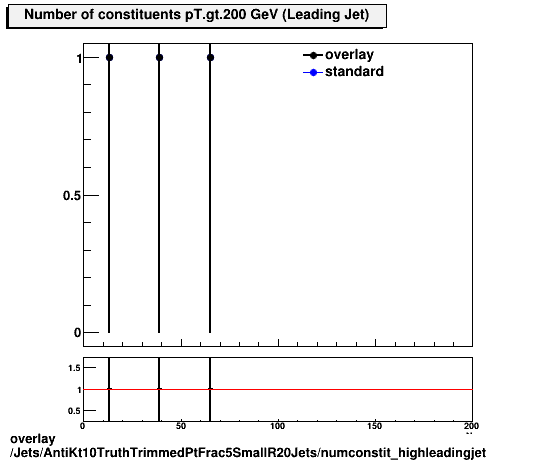 standard|NEntries: Jets/AntiKt10TruthTrimmedPtFrac5SmallR20Jets/numconstit_highleadingjet.png