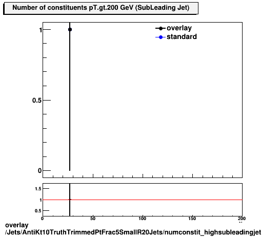 standard|NEntries: Jets/AntiKt10TruthTrimmedPtFrac5SmallR20Jets/numconstit_highsubleadingjet.png