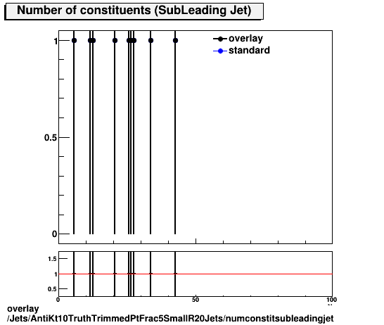 standard|NEntries: Jets/AntiKt10TruthTrimmedPtFrac5SmallR20Jets/numconstitsubleadingjet.png